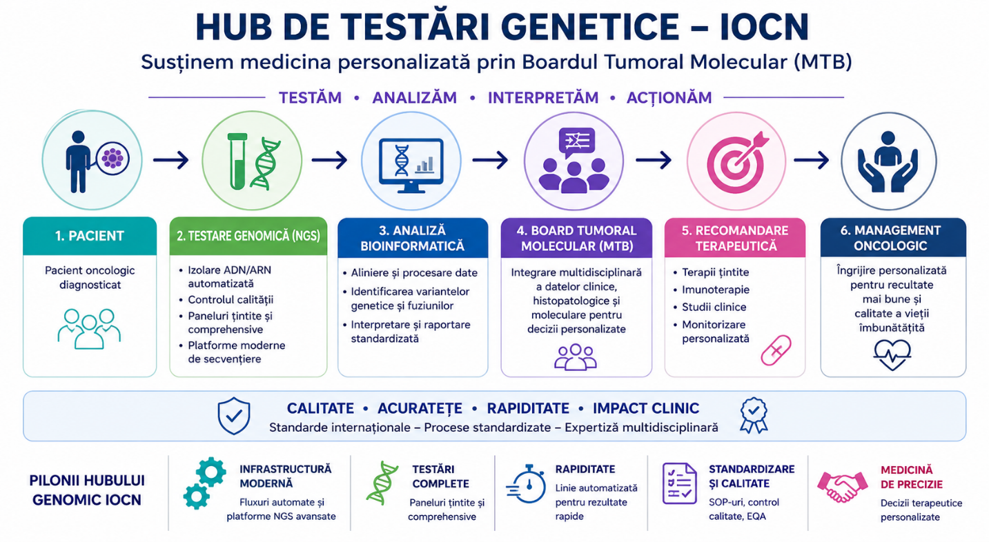 Hub de testări genomice — IOCN Cluj-Napoca