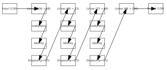 Arhitectura modelului normativ encoder-decoder MLP
